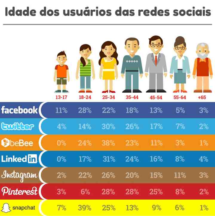 Benefícios do marketing em mídias sociais